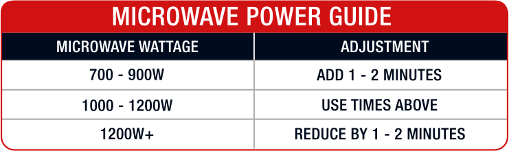 Microwave Power Guide